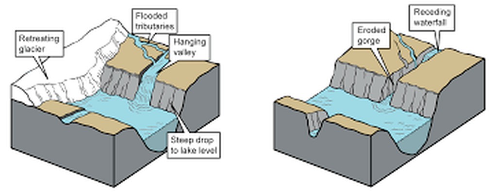 The name, "Boundary Breaks," refers to the gorges or "breaks in the landscape". These were formed by run-off from melting glaciers. We have a "break" at the northern boundary of our property and another break at our southern boundary. These are the "boundary breaks."